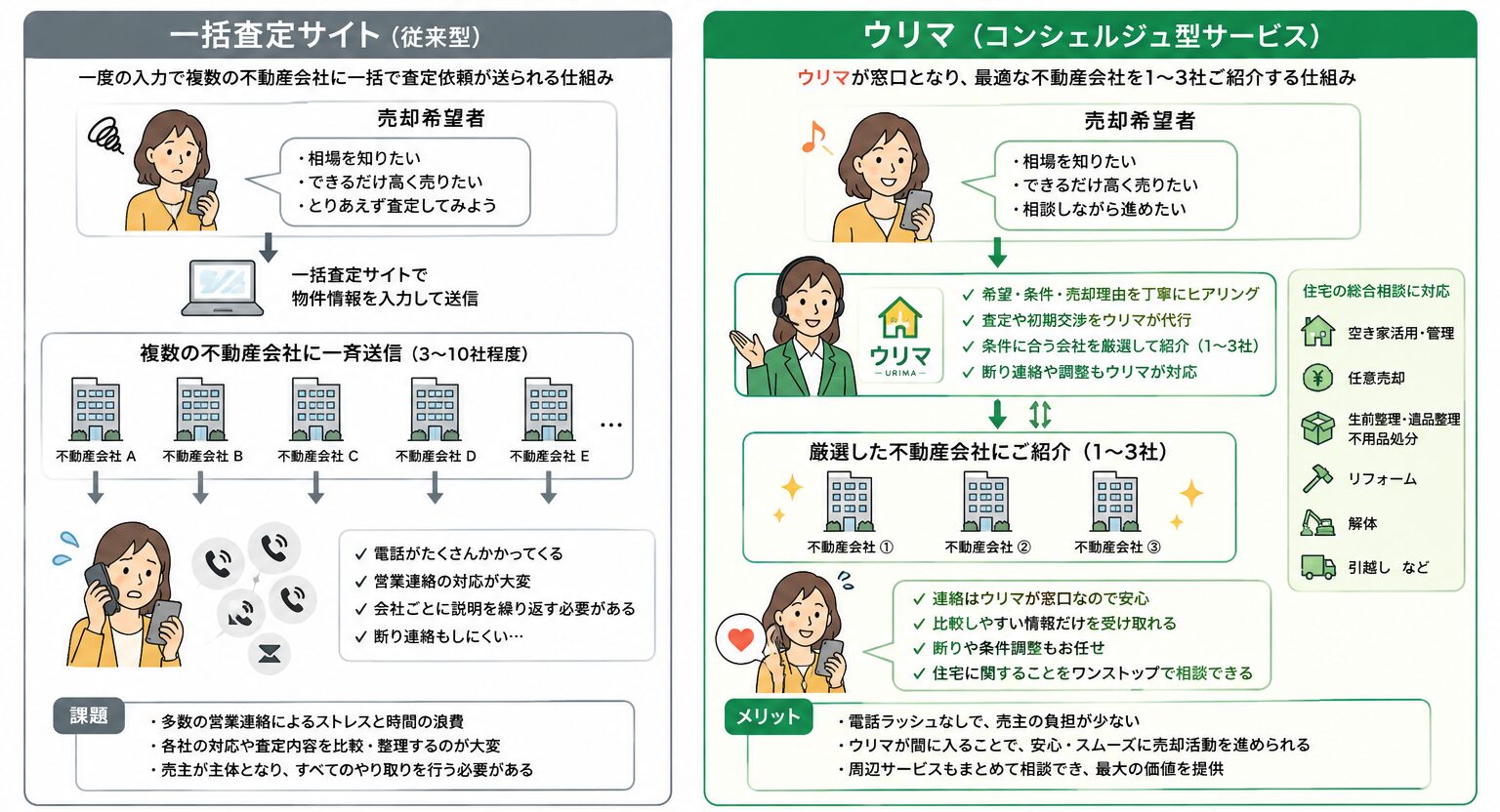 一括査定サイトとウリマの違いの比較画像
